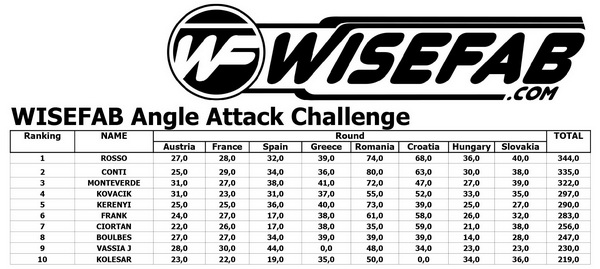 Angle attack